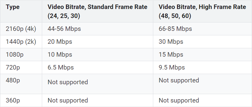 YouTube video bitrates for HDR