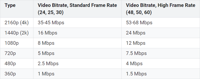 YouTube video bitrates for SDR
